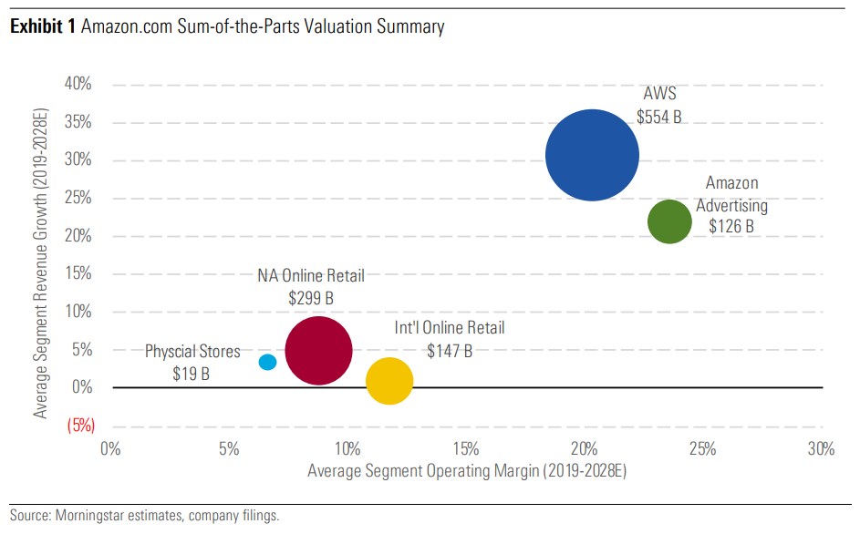 Amazon's sum-of-the-parts valuation